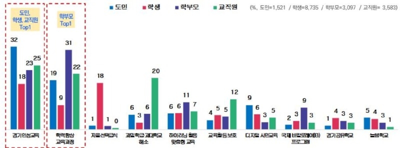 250701_임태희_교육감_취임_3주년_여론조사_결과__‘인성교육__학력_향상_교육과정’_최우선_교육정책으로_꼽혀(참고자료)_여론조사_주요_조사_결과.jpg